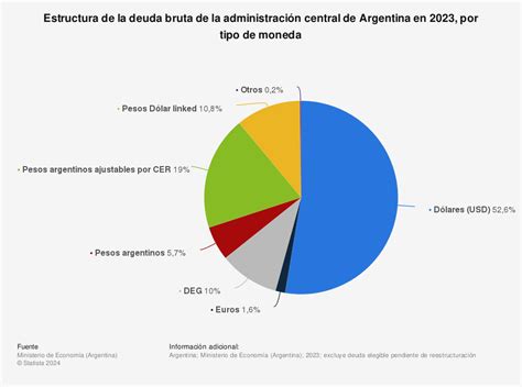 La Deuda Pública En Argentina Datos Estadísticos Statista