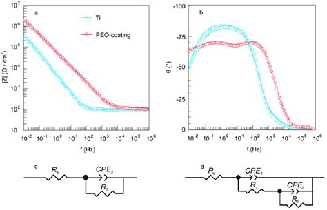 Bode Plots Dependence Of A Impedance Modulus Z And B Phase Angle