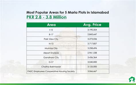 Best Areas With Marla Plots For Sale In Islamabad Under Pkr Lakh