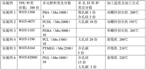 一种耐污热塑性聚氨酯弹性体复合材料及其制备方法与流程