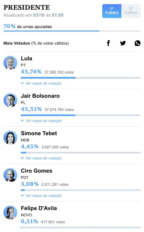 Daniel Bernabé on Twitter Al 70 de voto escrutado Lula acaba de