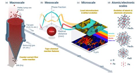 Hierarchical Nature Of Hydrogen Based Direct Reduction Of Iron Oxides Download Scientific