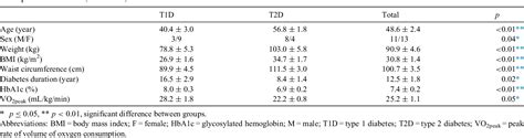 Table 1 From The Effect Of Acute Aerobic Exercise On Central Arterial