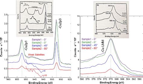 Figure 3 From A Cuprous Oxide Thin Film Non Enzymatic Glucose Sensor