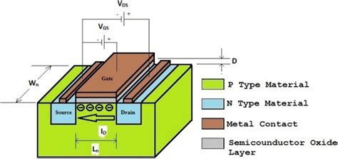 Structure And Action Of An Enhancement Type Nmos Download Scientific Diagram