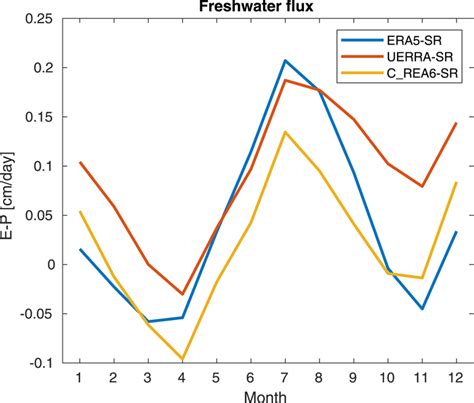 Monthly Mean Surface Freshwater Flux For Different Atmospheric Products