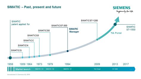 Stefan Kläber on Twitter Happy birthday SIMATIC In 1958 the history