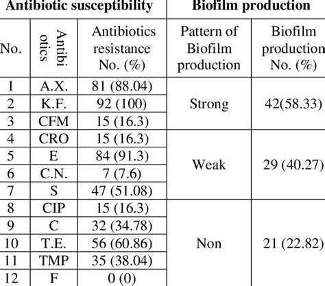 Antibiotic Susceptibility And Biofilm Production Of Li Isolates