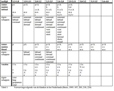 Fonologische Verwerving Van Beers 1995 Spraak En Taal Taal