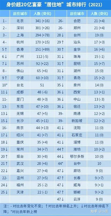 身价20亿以上的超级富豪，北京最多，至少有341人。 知乎