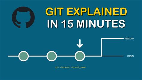 Git Explained Visually For Beginners Youtube