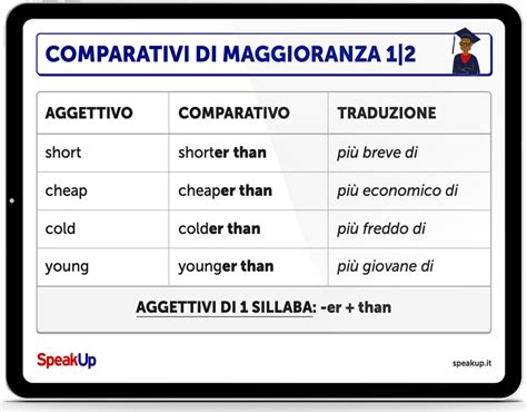 Comparativi E I Superlativi In Inglese Con Esercizi