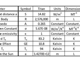 The Expected Surface Temperature for an Airless Titan compared with its ...