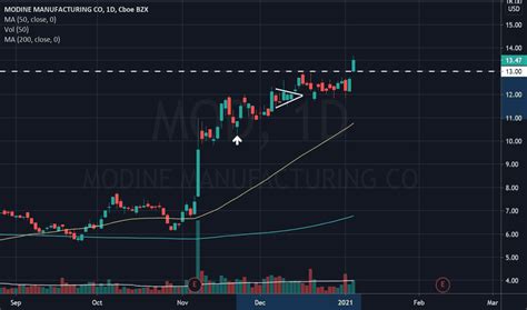 mod stock price  chart nysemod tradingview