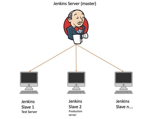 Configure Jenkins Master — Slave Architecture In Aws By Soumya Sen