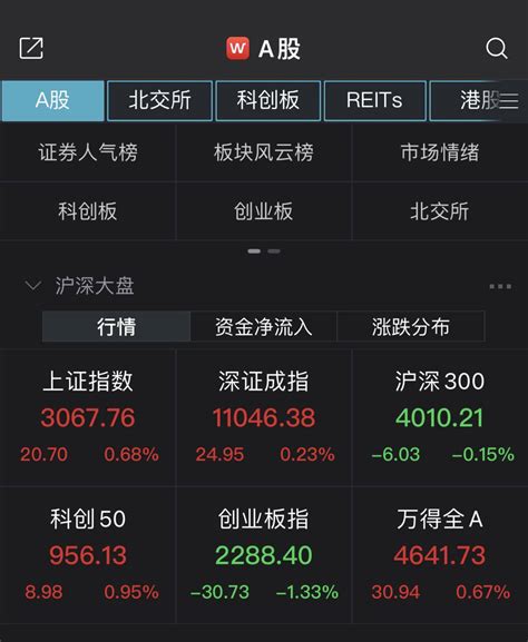 节后首日沪指收涨0 68 ，超170股涨停！新冠检测等领涨 市场 基点 住房信贷