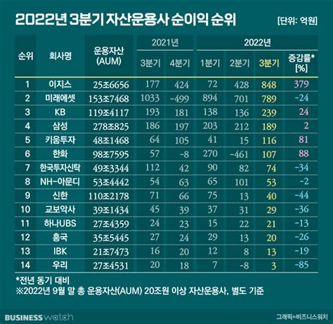 독주하던 미래에셋운용해외법인 실적 부진에 주춤