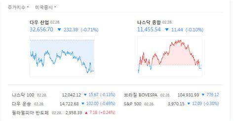 뉴욕증시 다시 긴축 공포국채금리 뛰고 주가 하락 마감 영남일보 사람과 지역의 가치를 생각합니다