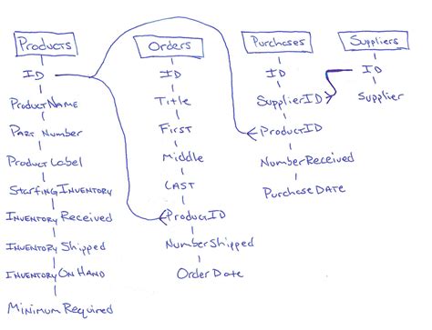 Steps To Create An Entity Relationship Diagram Erd Off