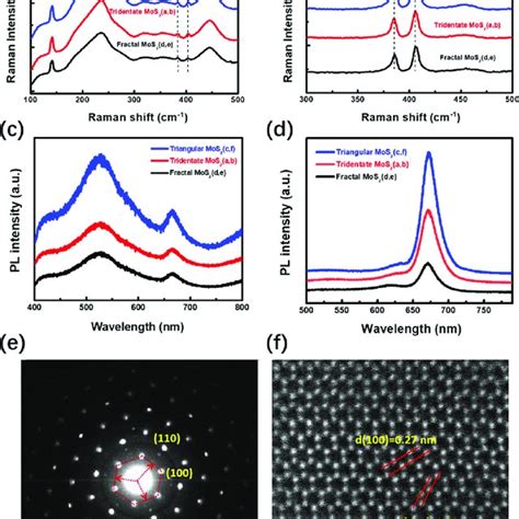 A B Raman Spectra Of The Monolayer Mos Nanoflakes With The