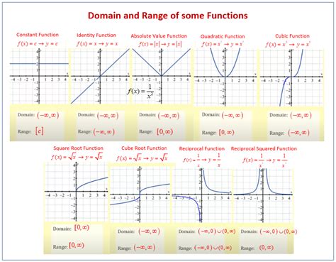 Getting The Domain And Range From The Graph Of A Piecewise Worksheets Library