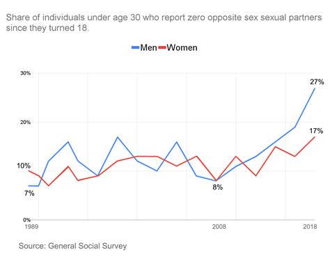 Historical Data On People Under 30 Who Have Had Zero Opposite Sex