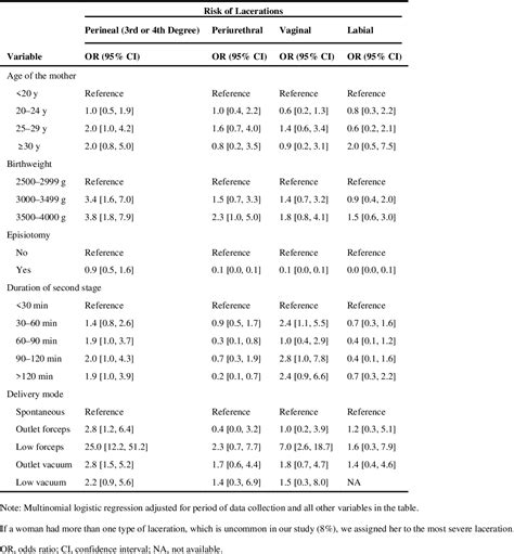 Table From Risk Factors For Birth Canal Lacerations In Primiparous