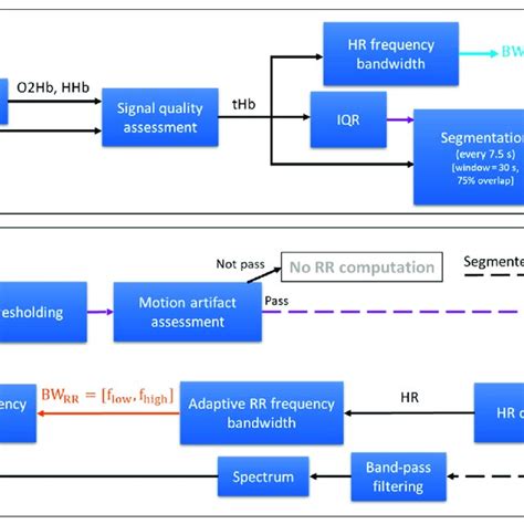 The block diagram of the proposed NRR (NIRS RR) algorithm, comprising ...