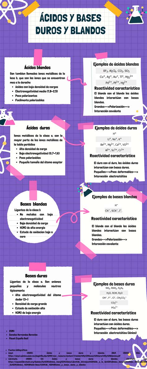 Cidos Y Bases Duros Y Blandos Cidos Y Bases Duros Y Blandos Cidos