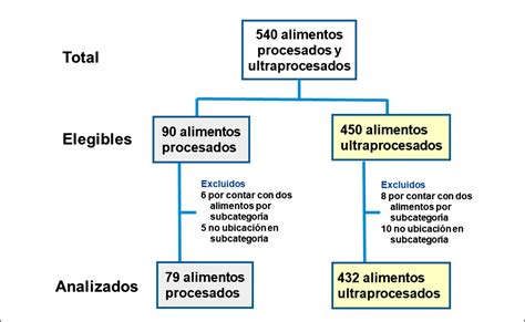 Qu Efectos Tiene El Consumo De Alimentos Procesados En La Salud