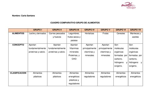 Cuadro Comparativo Grupo De Alimentos U Nombre Carla Santana Cuadro