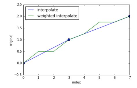 Python Weighted Interpolation In Pandas Series Stack Overflow