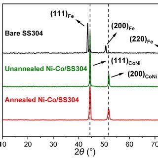 Xps Spectra Of C S And O S Of Nico Ss A B Unannealed C D