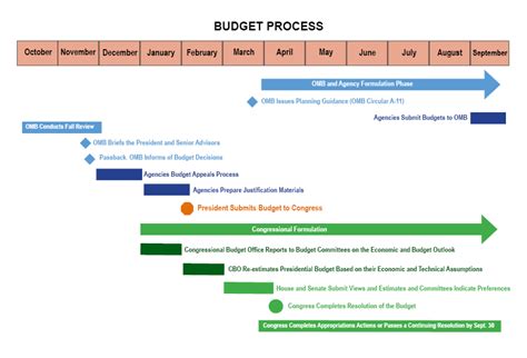 Budget Documents & The Federal Budget Process | Department of Energy