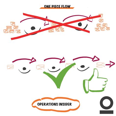One Piece Flow — Operations Insider