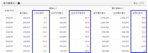 【基本面選股】每月 10 號，就要來找月營收連續成長績優股 玩股神探 投資網誌 玩股網