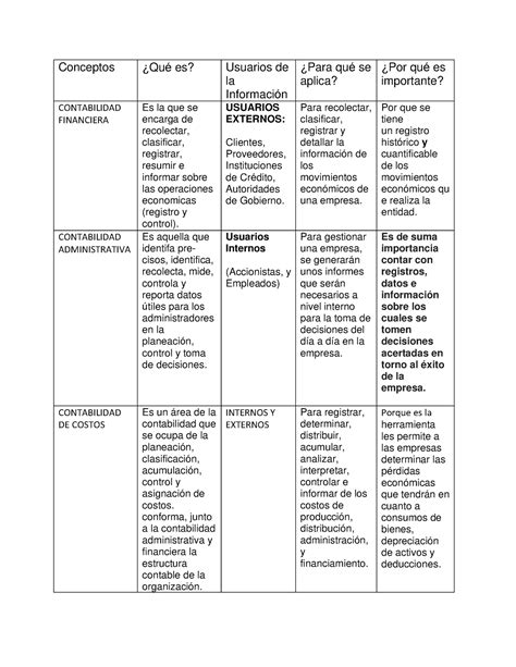 Cuadro Conceptos Qu攃Ā es Usuarios de la Informaci漃Ān Para qu攃Ā se