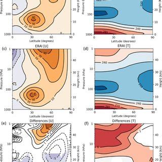 Vertical Cross Section Of DJF Zonal Mean Zonal Wind Left M S And