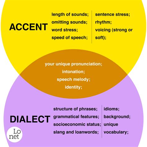 American English Vs British English How To Learn American Accent