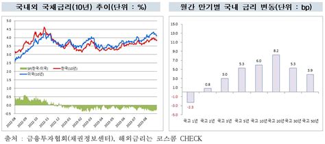 ‘금리상승 8월 회사채 발행 급감전월比 136조원↓ 1등 조세회계 경제신문 조세일보