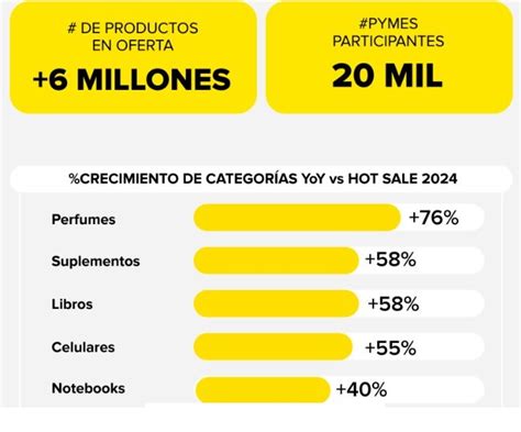 Hot Sale 2025 Mercado Libre alcanzó el millón de productos vendidos durante el primer día