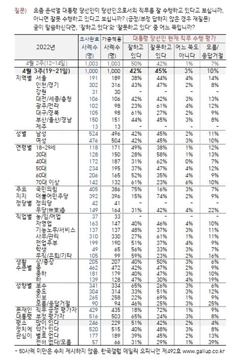 尹당선인 직무수행 지지율 오차범위 내 데드크로스 네이트 뉴스