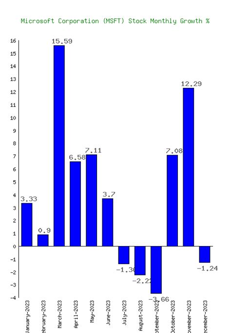 Microsoft Corporation (MSFT) Stock Growth