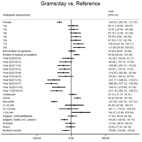 Linear Regression Of The Adjusted Associations Between Participants