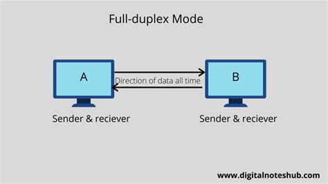 Simplex Half Duplex And Full Duplex Communication Transmission Modes