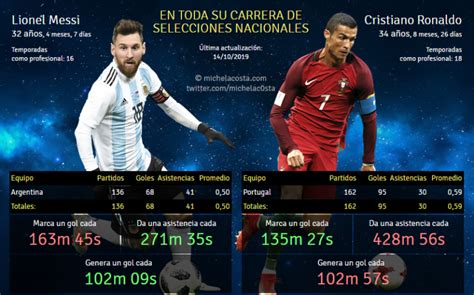 Estadísticas De Messi Y Cristiano Ronaldo Con Sus Selecciones Lionel Hot Sex Picture