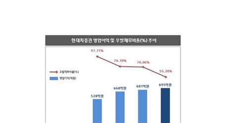 현대차증권 상반기 영업익 695억전년比 848↑종합