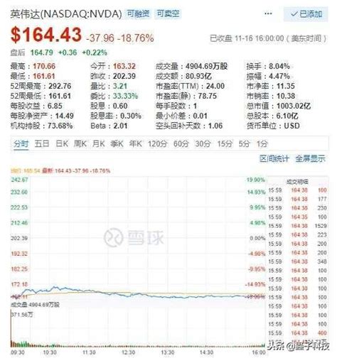美科技股周五漲跌不一 英偉達業績不及預期暴跌19 每日頭條