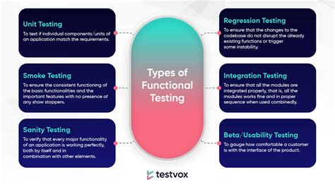 Functional Testing Its Types And Its Automation Process