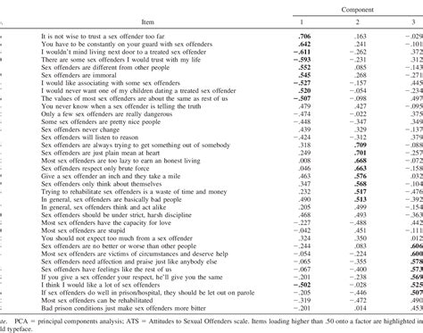 Table 1 From Development Of A 21 Item Short Form Of The Attitudes To Sexual Offenders Ats